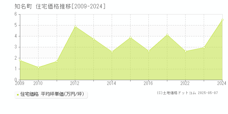 大島郡知名町全域の住宅価格推移グラフ 