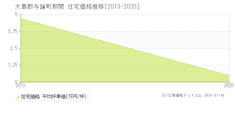 大島郡与論町那間の住宅価格推移グラフ 