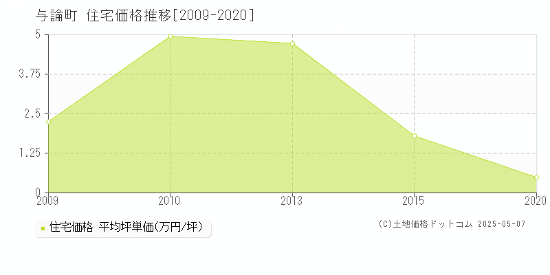 与論町(鹿児島県)の住宅価格推移グラフ(坪単価)[2009-2020年]