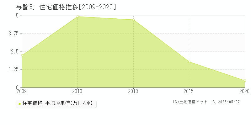 大島郡与論町全域の住宅価格推移グラフ 