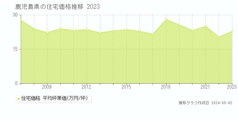 鹿児島県の住宅価格推移グラフ 