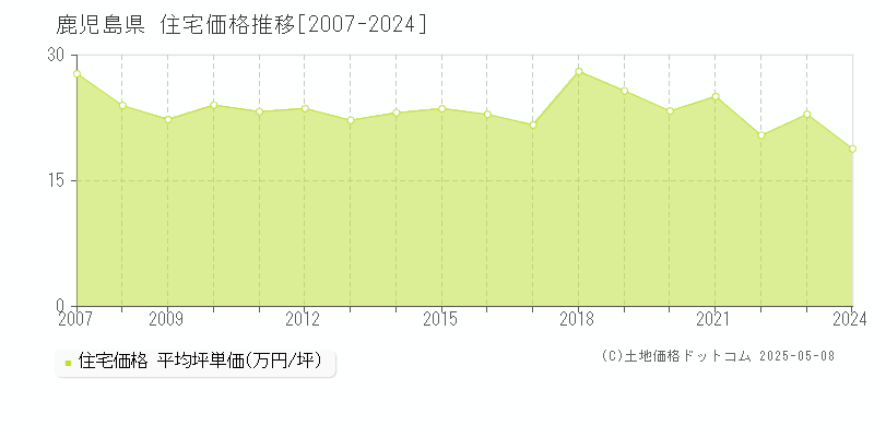 鹿児島県の住宅価格推移グラフ(坪単価)[2007-2024年]
