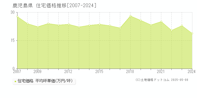 鹿児島県の住宅価格推移グラフ 