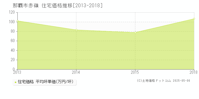 那覇市赤嶺の住宅価格推移グラフ 