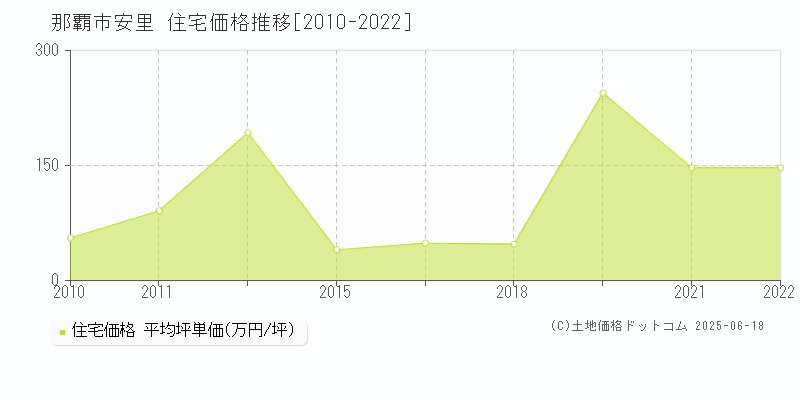 安里(那覇市)の住宅価格推移グラフ(坪単価)[2010-2022年]