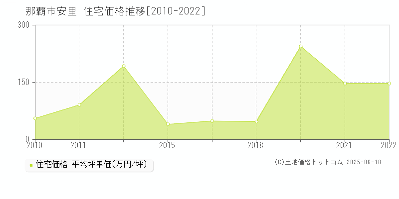 那覇市安里の住宅価格推移グラフ 