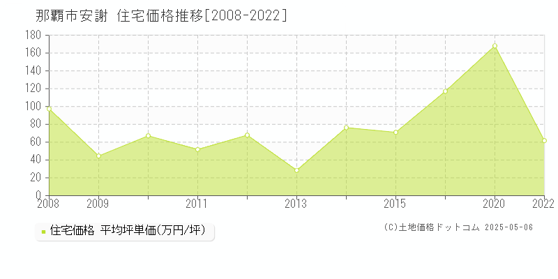 安謝(那覇市)の住宅価格推移グラフ(坪単価)[2008-2022年]