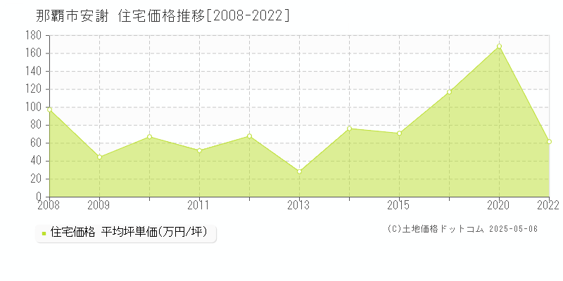 那覇市安謝の住宅価格推移グラフ 