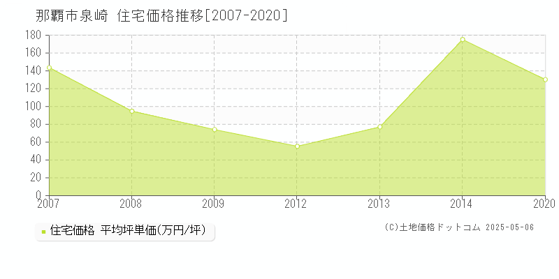 泉崎(那覇市)の住宅価格推移グラフ(坪単価)[2007-2020年]