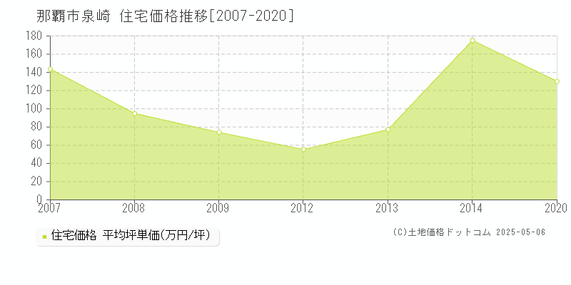 那覇市泉崎の住宅取引価格推移グラフ 