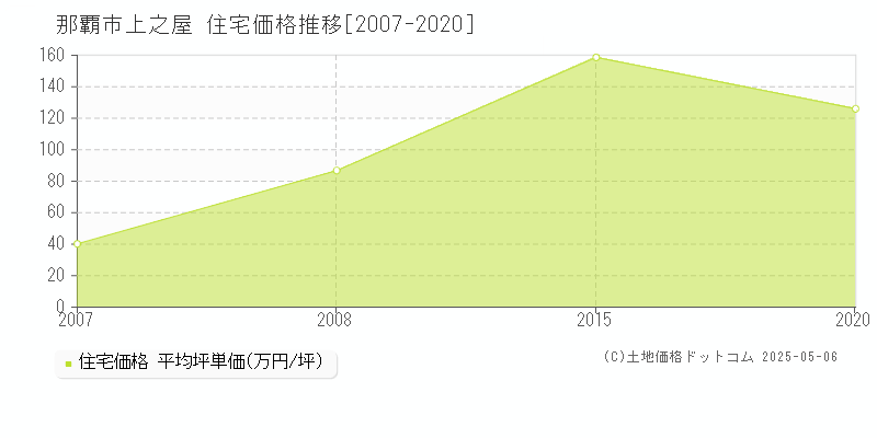 上之屋(那覇市)の住宅価格推移グラフ(坪単価)[2007-2020年]