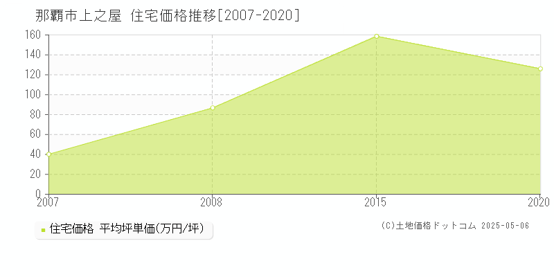 那覇市上之屋の住宅価格推移グラフ 