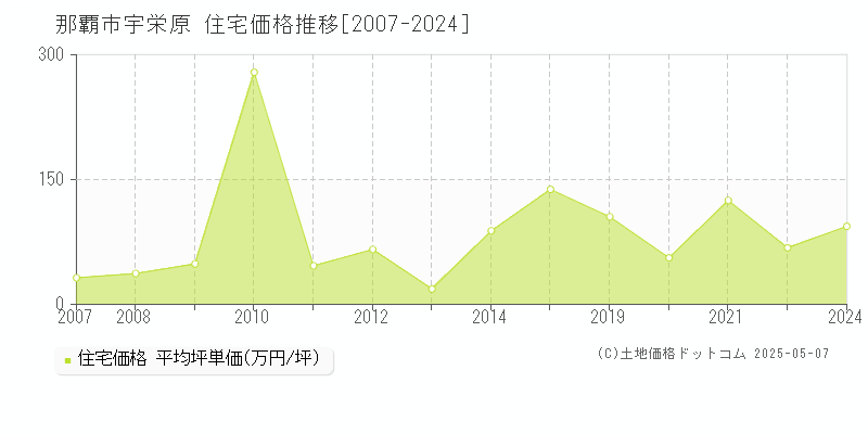 宇栄原(那覇市)の住宅価格推移グラフ(坪単価)[2007-2024年]