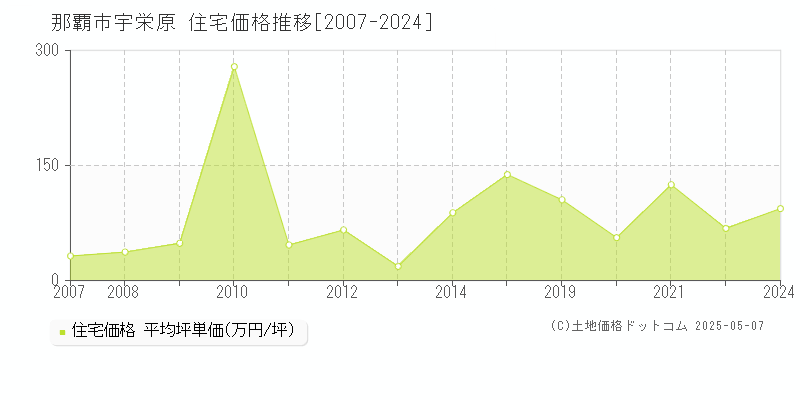 那覇市宇栄原の住宅価格推移グラフ 