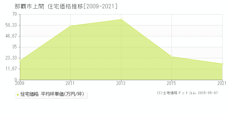 那覇市上間の住宅取引価格推移グラフ 