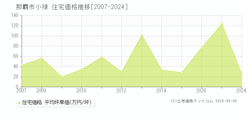 小禄(那覇市)の住宅価格推移グラフ(坪単価)[2007-2024年]