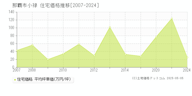 那覇市小禄の住宅価格推移グラフ 