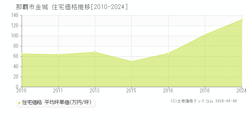 金城(那覇市)の住宅価格推移グラフ(坪単価)[2010-2024年]
