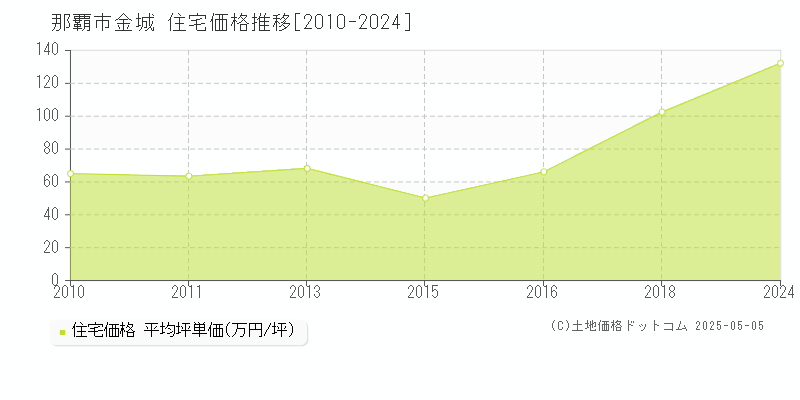 那覇市金城の住宅価格推移グラフ 