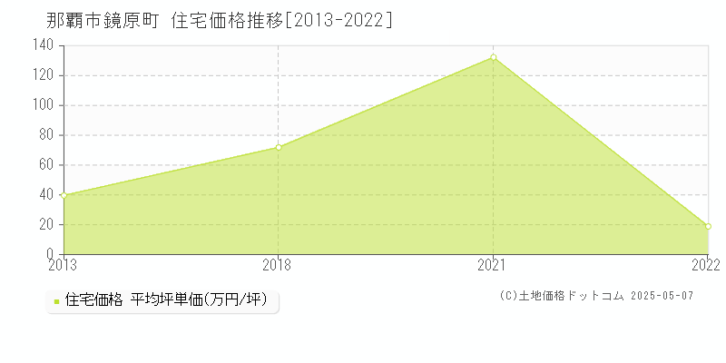 那覇市鏡原町の住宅価格推移グラフ 