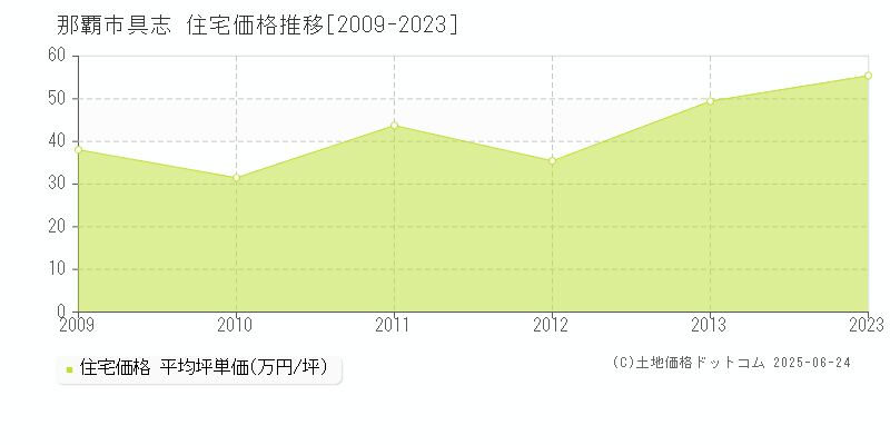 具志(那覇市)の住宅価格推移グラフ(坪単価)[2009-2023年]