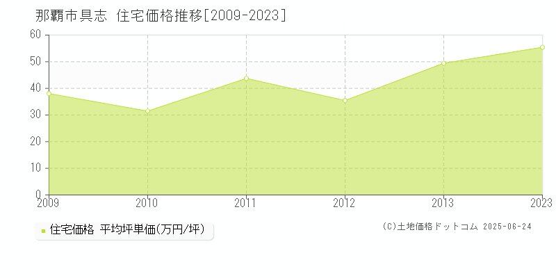 那覇市具志の住宅価格推移グラフ 