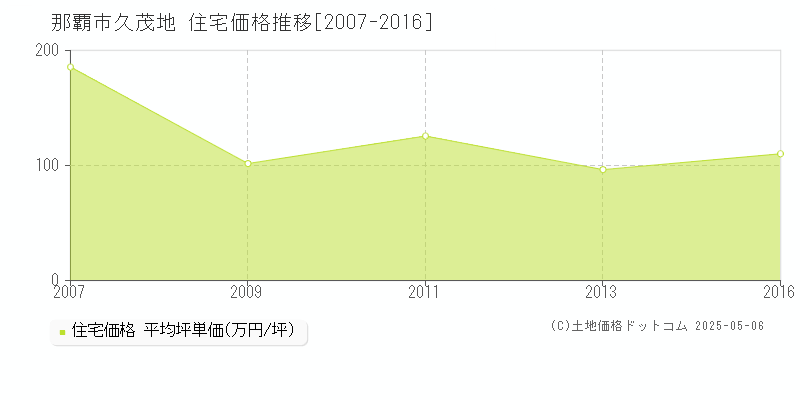 久茂地(那覇市)の住宅価格推移グラフ(坪単価)[2007-2016年]