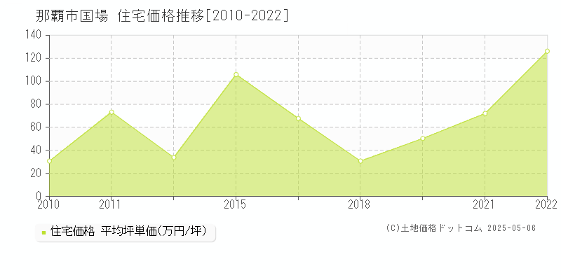 国場(那覇市)の住宅価格推移グラフ(坪単価)[2010-2022年]