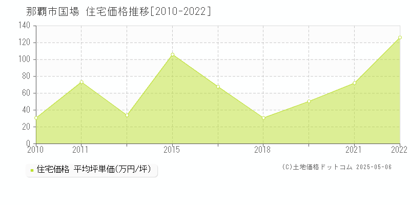 那覇市国場の住宅価格推移グラフ 