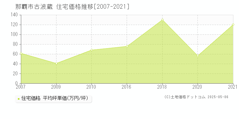 古波蔵(那覇市)の住宅価格推移グラフ(坪単価)[2007-2021年]
