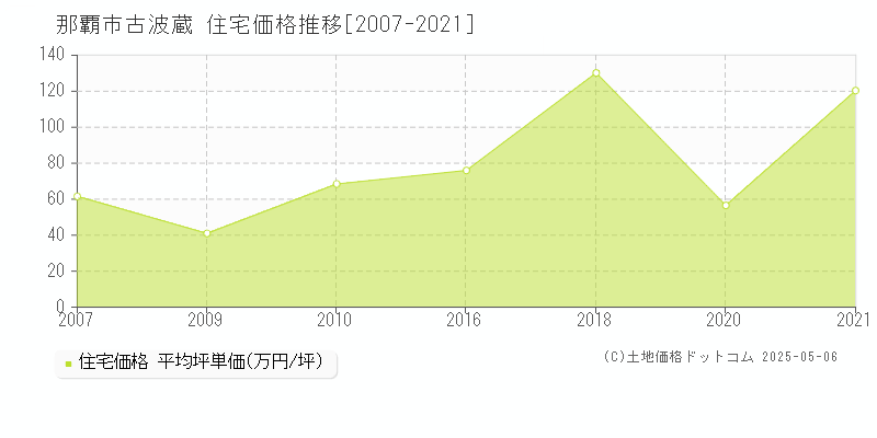 那覇市古波蔵の住宅取引価格推移グラフ 