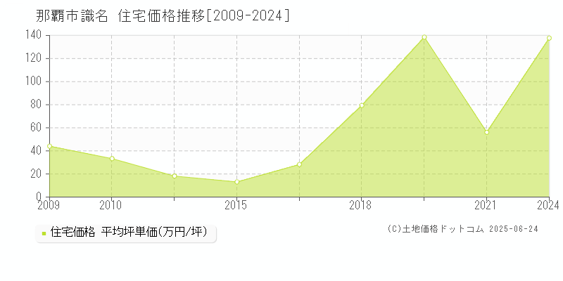 識名(那覇市)の住宅価格推移グラフ(坪単価)[2009-2024年]