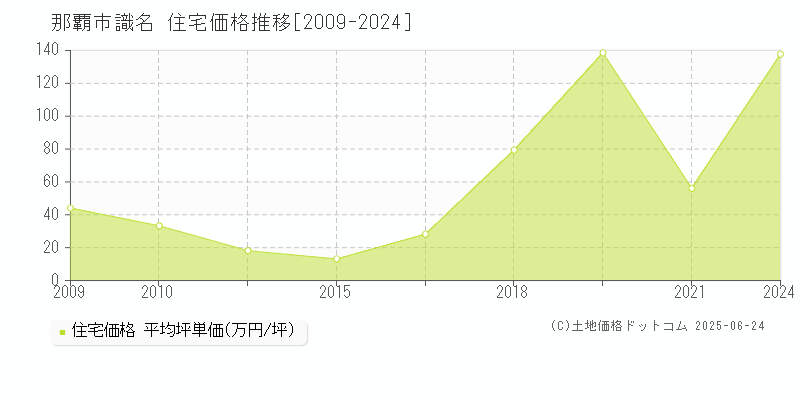 那覇市識名の住宅価格推移グラフ 