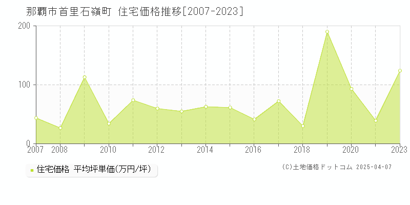 那覇市首里石嶺町の住宅価格推移グラフ 