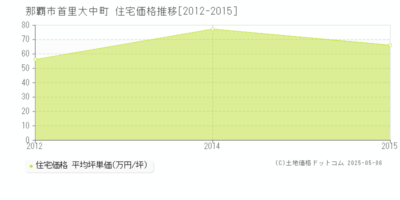 首里大中町(那覇市)の住宅価格推移グラフ(坪単価)[2012-2015年]