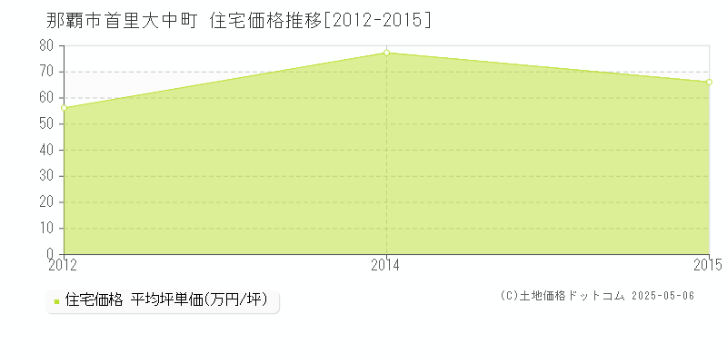 那覇市首里大中町の住宅価格推移グラフ 