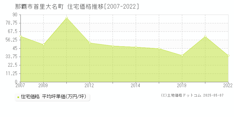 首里大名町(那覇市)の住宅価格推移グラフ(坪単価)[2007-2022年]