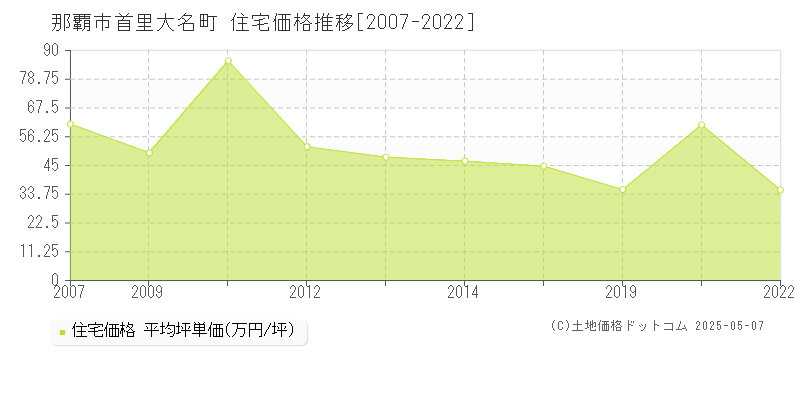 那覇市首里大名町の住宅価格推移グラフ 