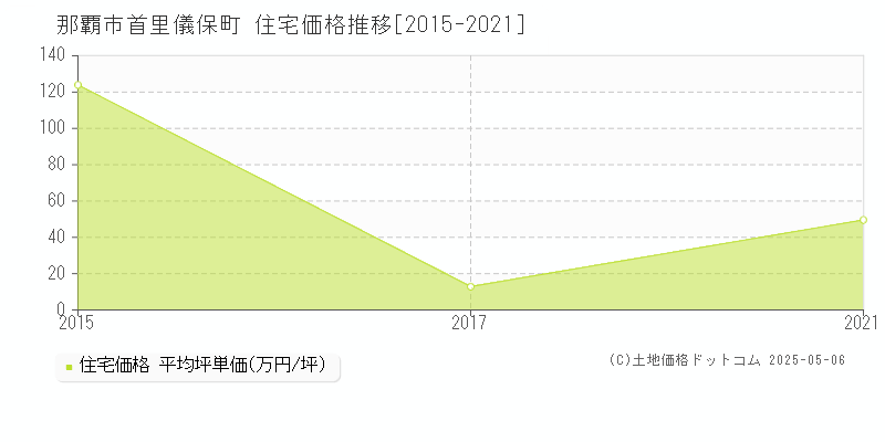首里儀保町(那覇市)の住宅価格推移グラフ(坪単価)[2015-2021年]