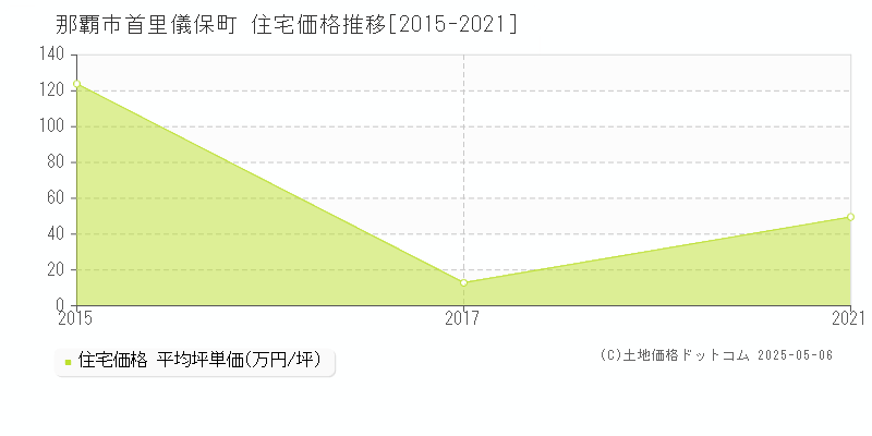 那覇市首里儀保町の住宅価格推移グラフ 