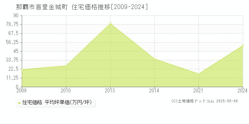 首里金城町(那覇市)の住宅価格推移グラフ(坪単価)[2009-2024年]