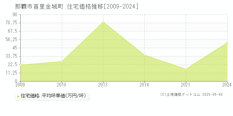 那覇市首里金城町の住宅価格推移グラフ 