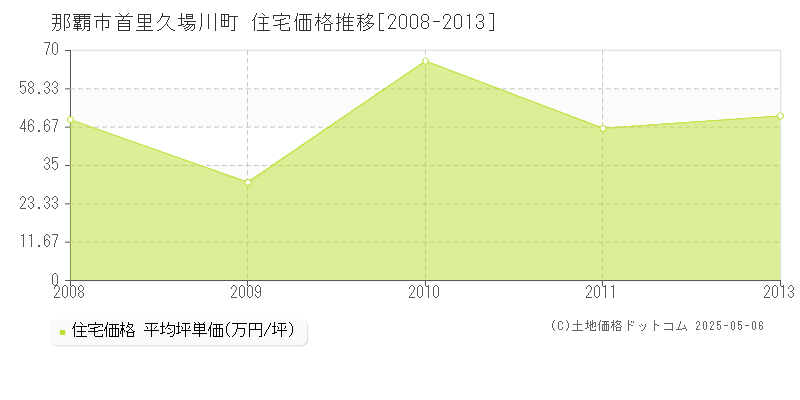 首里久場川町(那覇市)の住宅価格推移グラフ(坪単価)[2008-2013年]
