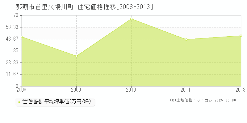 那覇市首里久場川町の住宅価格推移グラフ 