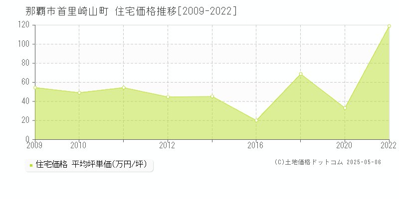 首里崎山町(那覇市)の住宅価格推移グラフ(坪単価)[2009-2022年]
