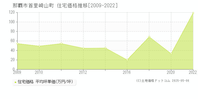 那覇市首里崎山町の住宅価格推移グラフ 