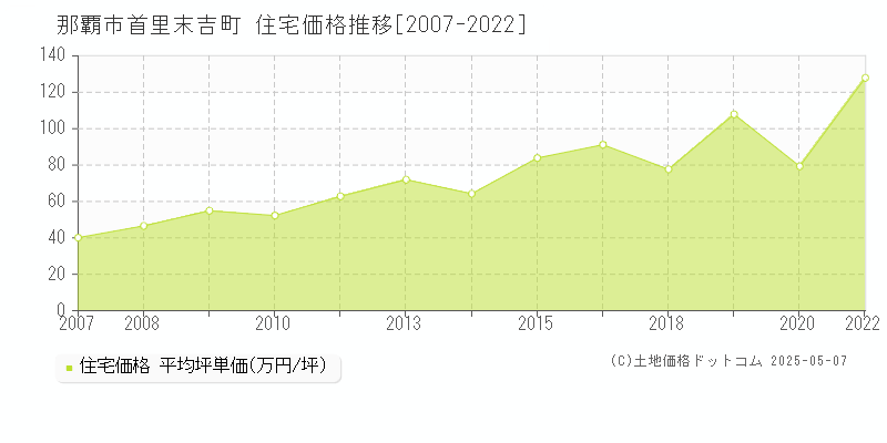 首里末吉町(那覇市)の住宅価格推移グラフ(坪単価)[2007-2022年]