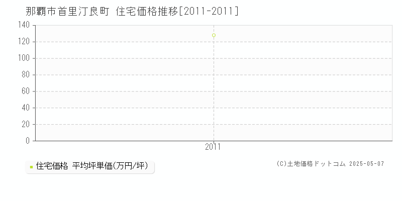 首里汀良町(那覇市)の住宅価格推移グラフ(坪単価)[2011-2011年]