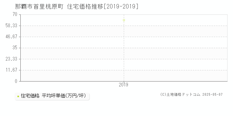 首里桃原町(那覇市)の住宅価格推移グラフ(坪単価)[2019-2019年]
