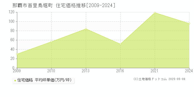 首里鳥堀町(那覇市)の住宅価格推移グラフ(坪単価)[2009-2024年]